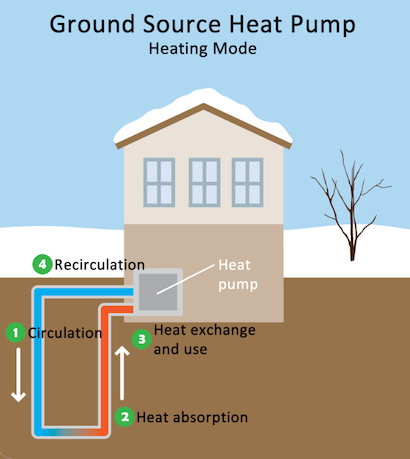 How Do Geothermal Pumps Work? and